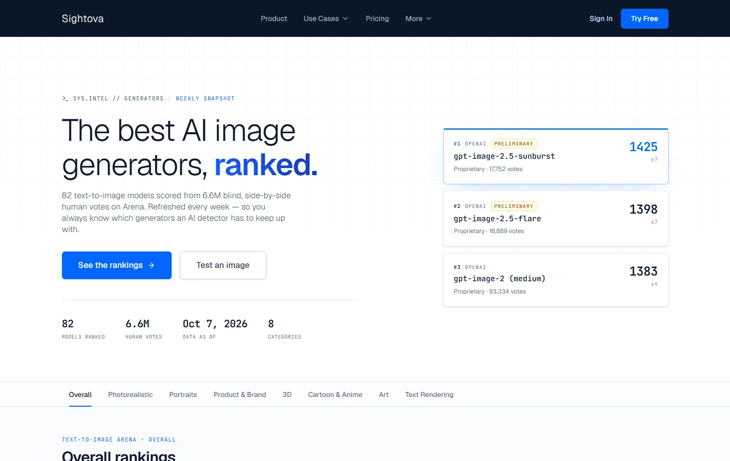 Skjermbilde av sightova.com/ai-image-leaderboard: Sightova publiserer en ukentlig rangering av KI-bildegeneratorer – modellene detektoren må kunne avsløre.